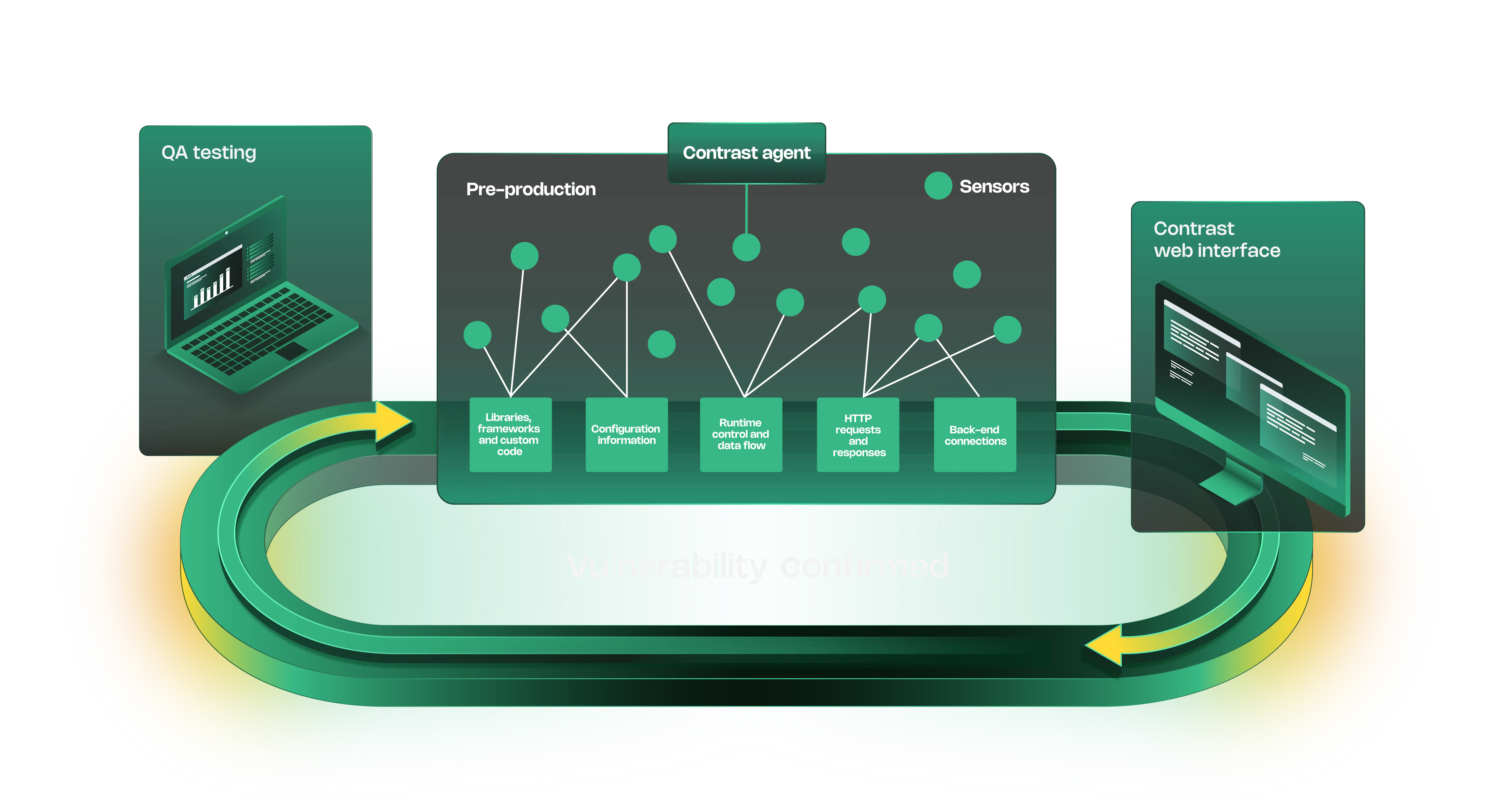 Contrast Assess workflow diagram showing how the agent instruments an application during QA testing, with sensors monitoring data flow through the runtime to confirm vulnerabilities