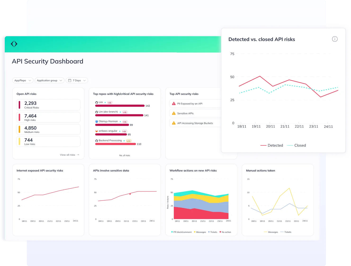 Apiiro API security dashboard showing open API risks, top repos with security issues, detected vs closed risk trends, and sensitive data exposure metrics
