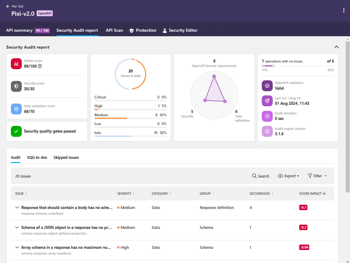 42Crunch Security Audit report showing 99/100 global score with issue breakdown by severity, OpenAPI validation status, radar chart of security vs data validation, and detailed issue list