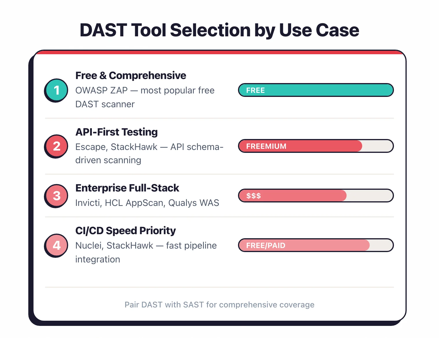 DAST tool selection by use case: OWASP ZAP for free comprehensive scanning, Escape and StackHawk for API-first testing, Invicti and HCL AppScan for enterprise, Nuclei and StackHawk for CI/CD speed