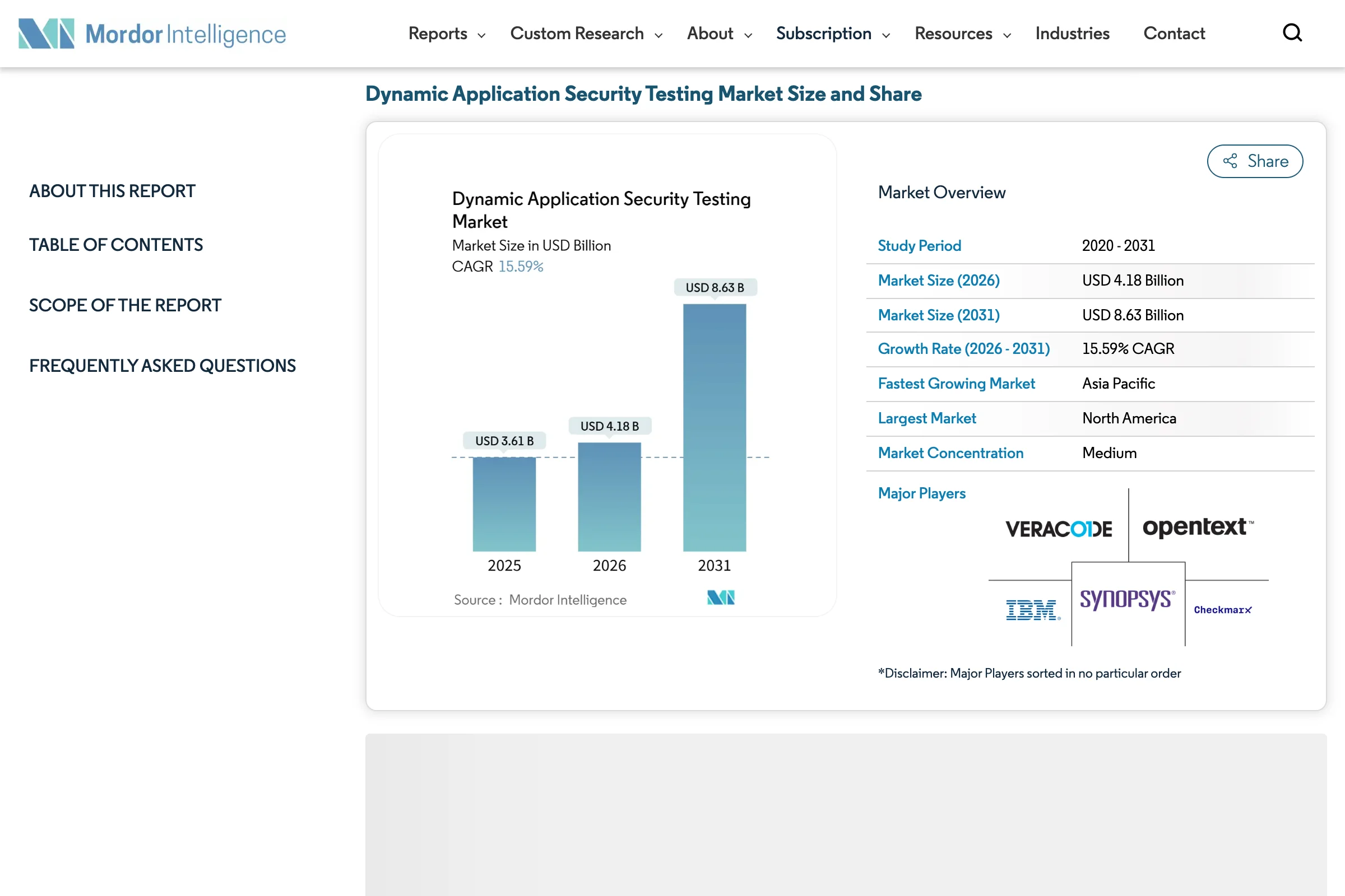 Mordor Intelligence DAST market report showing $3.61B (2025) โ $8.63B (2031) at 15.59% CAGR