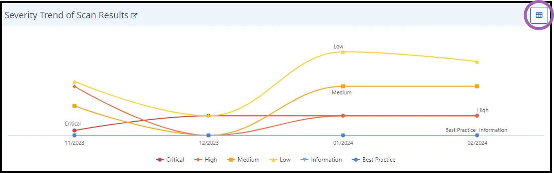 Acunetix 360 Severity Trend of Scan Results widget showing Critical, High, Medium, Low, Information, and Best Practice findings plotted over multiple months, illustrating the simplified scan reporting that Acunetix delivers on the shared proof-based engine it inherits from Invicti