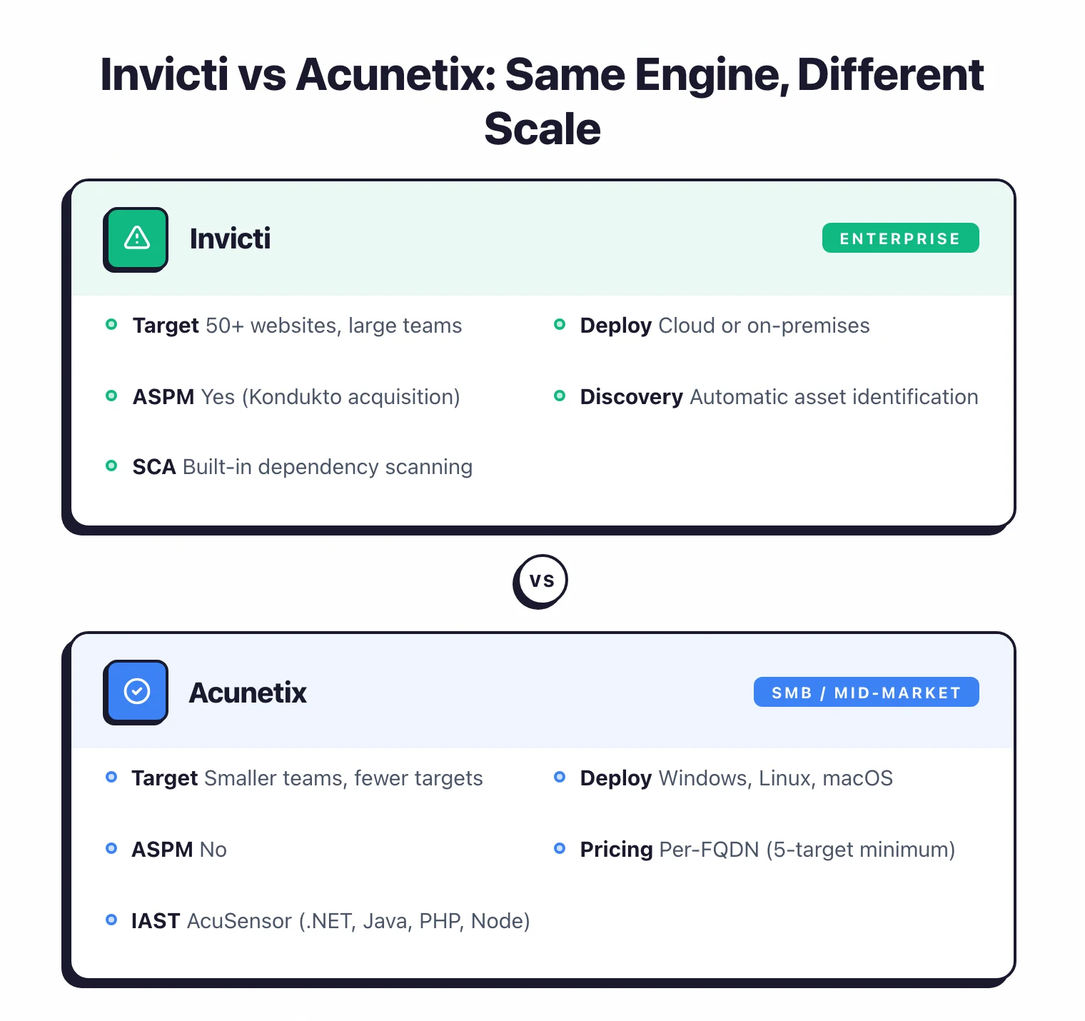 Side-by-side comparison of Invicti and Acunetix showing both share the same proof-based scanning engine but Invicti targets enterprises with 50 plus websites and ASPM while Acunetix serves SMBs with per-FQDN pricing