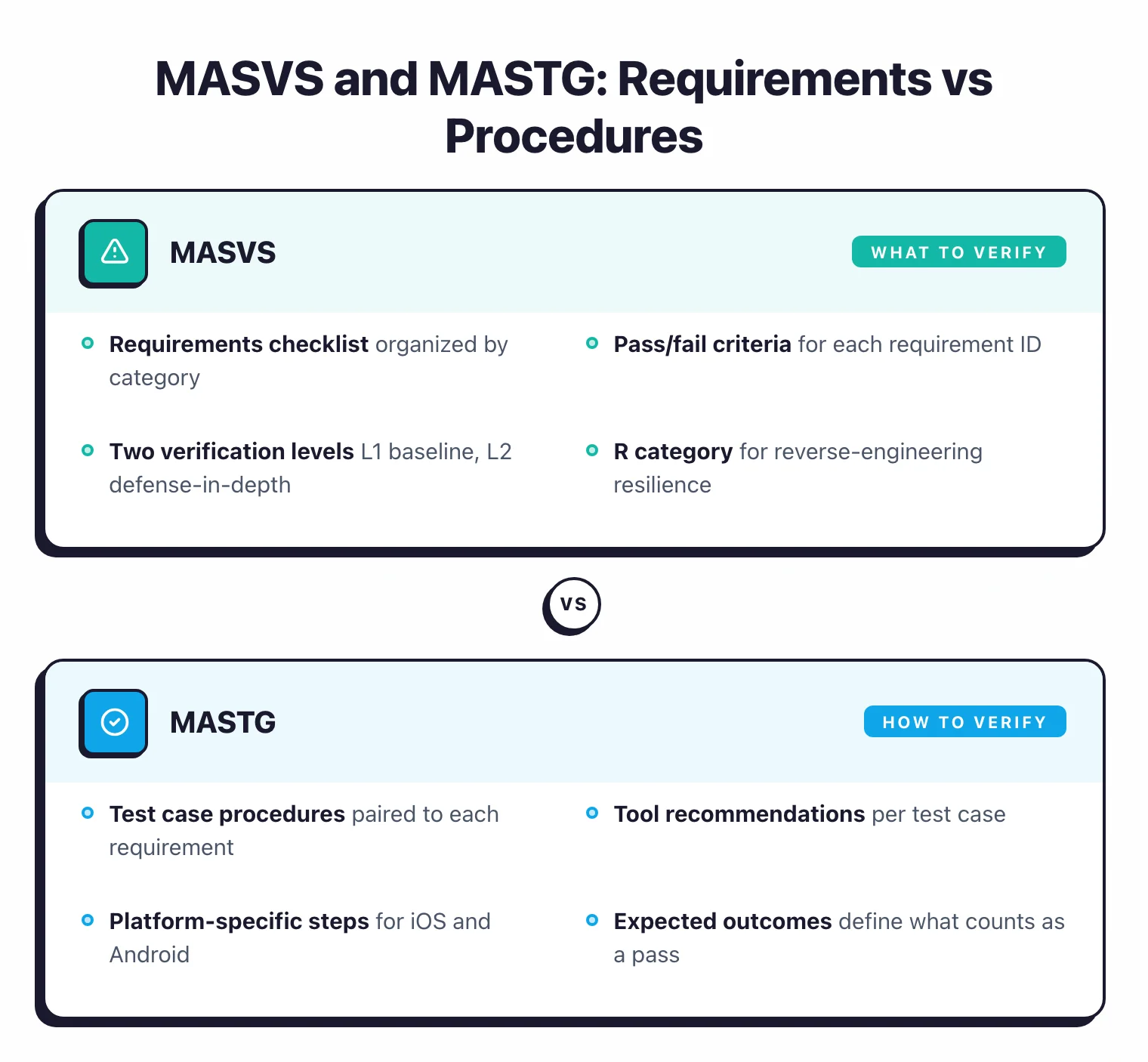MASVS and MASTG are paired documents โ MASVS is the requirements checklist defining what to verify (categories, pass/fail criteria, L1/L2 verification levels, R resilience), while MASTG provides the how-to-verify procedures (test cases, tool recommendations, iOS/Android steps, expected outcomes)