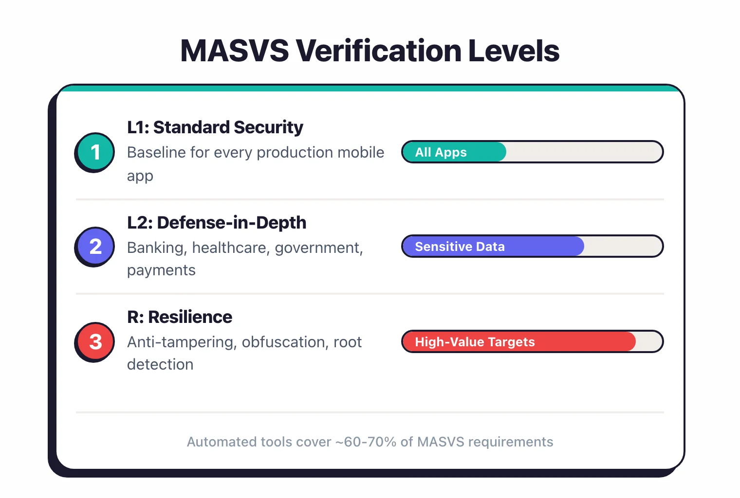 MASVS verification levels: L1 baseline security for every app, L2 defense-in-depth for banking/healthcare/government apps handling sensitive data, and R resilience category for apps facing targeted reverse engineering threats