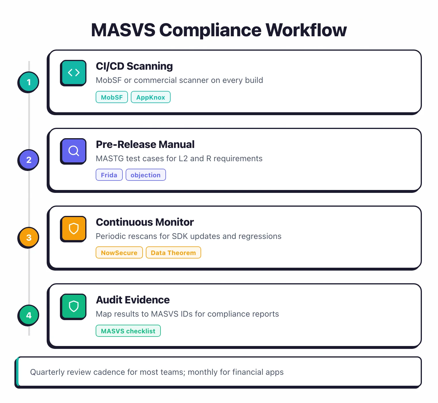 Four-stage MASVS compliance workflow: CI/CD automated scanning with MobSF gated on STORAGE/CRYPTO failures, pre-release manual testing for L2 requirements that automation cannot cover, continuous monitoring via NowSecure or Data Theorem for SDK update regressions, and audit evidence tracking mapped to MASVS requirement IDs