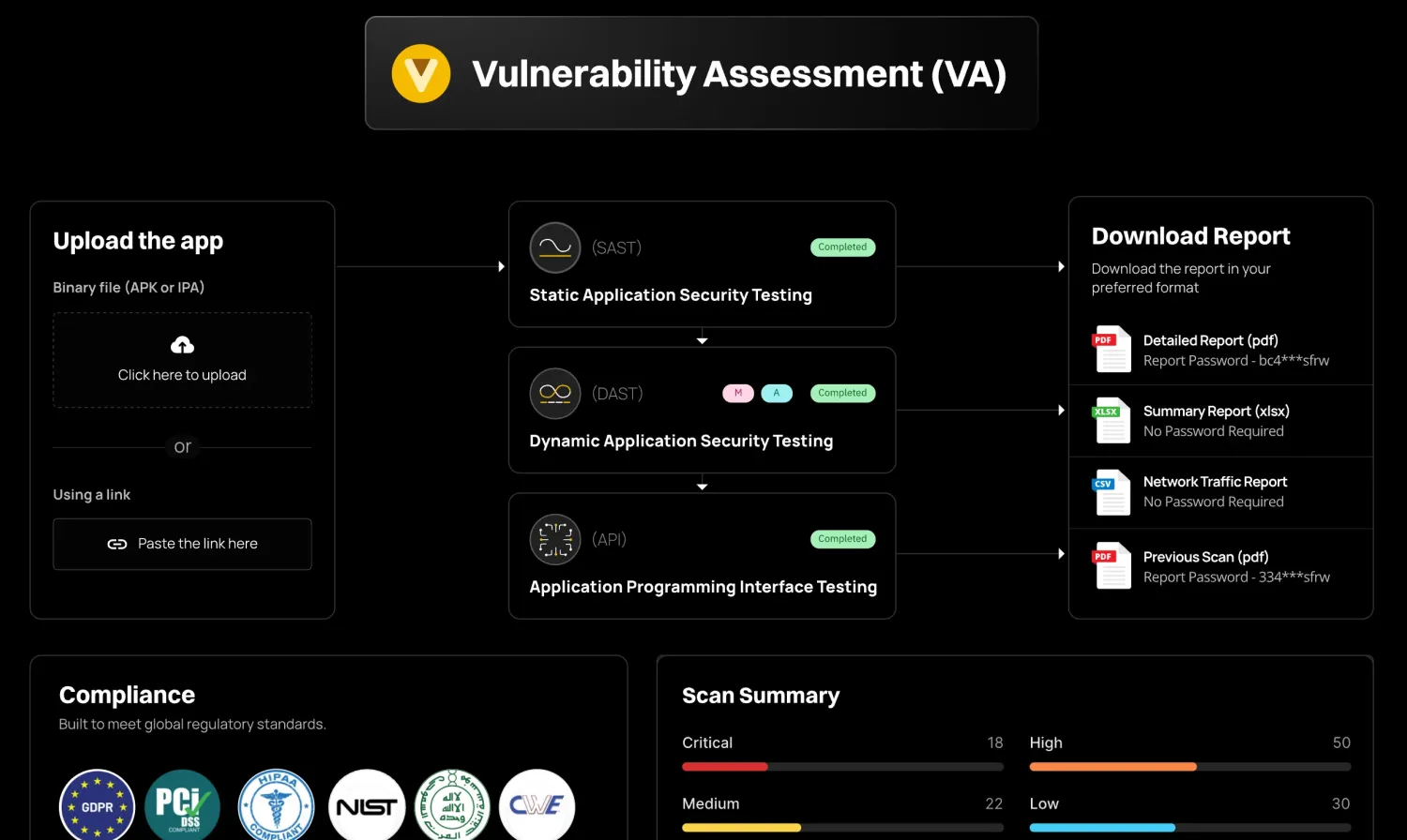 AppKnox Vulnerability Assessment product panel showing the three parallel scan types โ Static (SAST), Dynamic (DAST), and API testing โ feeding into downloadable reports, with Compliance badges for GDPR, PCI-DSS, NIST, and CWE, and a scan summary breakdown by severity (Critical, High, Medium, Low)
