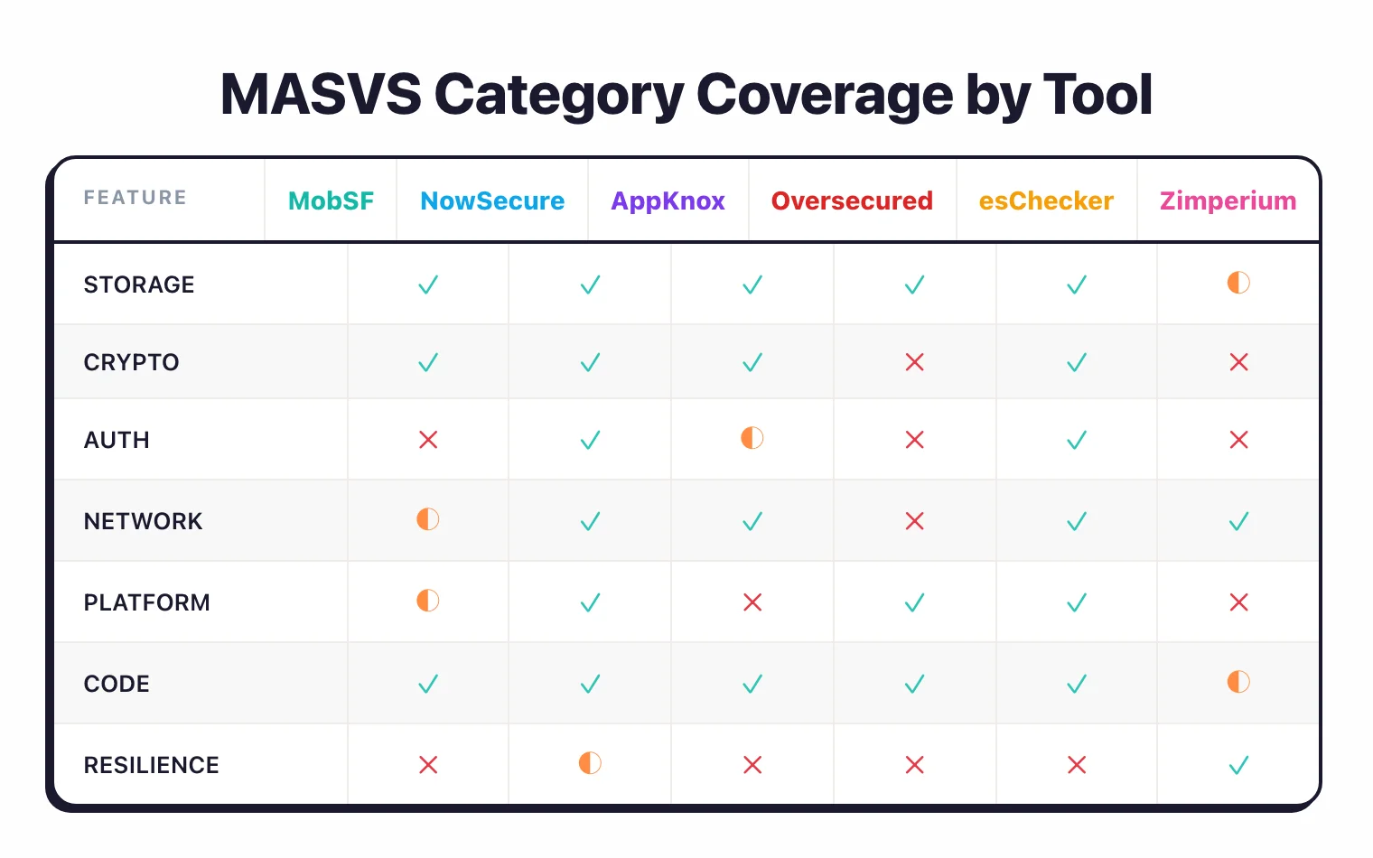 MASVS category coverage across six major mobile security tools โ MobSF covers STORAGE, CRYPTO, CODE fully and NETWORK/PLATFORM partially; NowSecure covers all seven categories; AppKnox covers STORAGE, CRYPTO, NETWORK, CODE; Oversecured excels at STORAGE, PLATFORM, CODE; esChecker has broad coverage across six categories; Zimperium zScan specializes in RESILIENCE and NETWORK