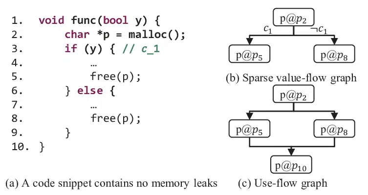 SAST control flow analysis — validating operation sequences