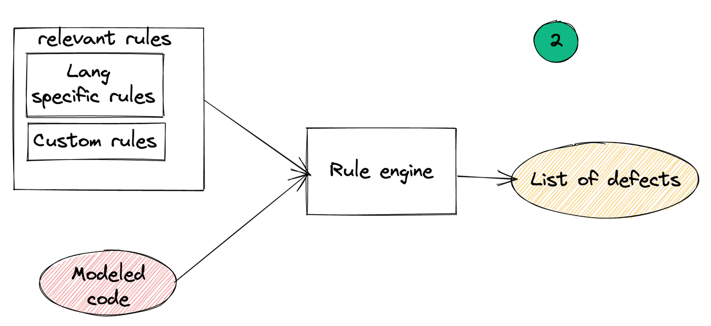 SAST rule engine — how rules match against code patterns