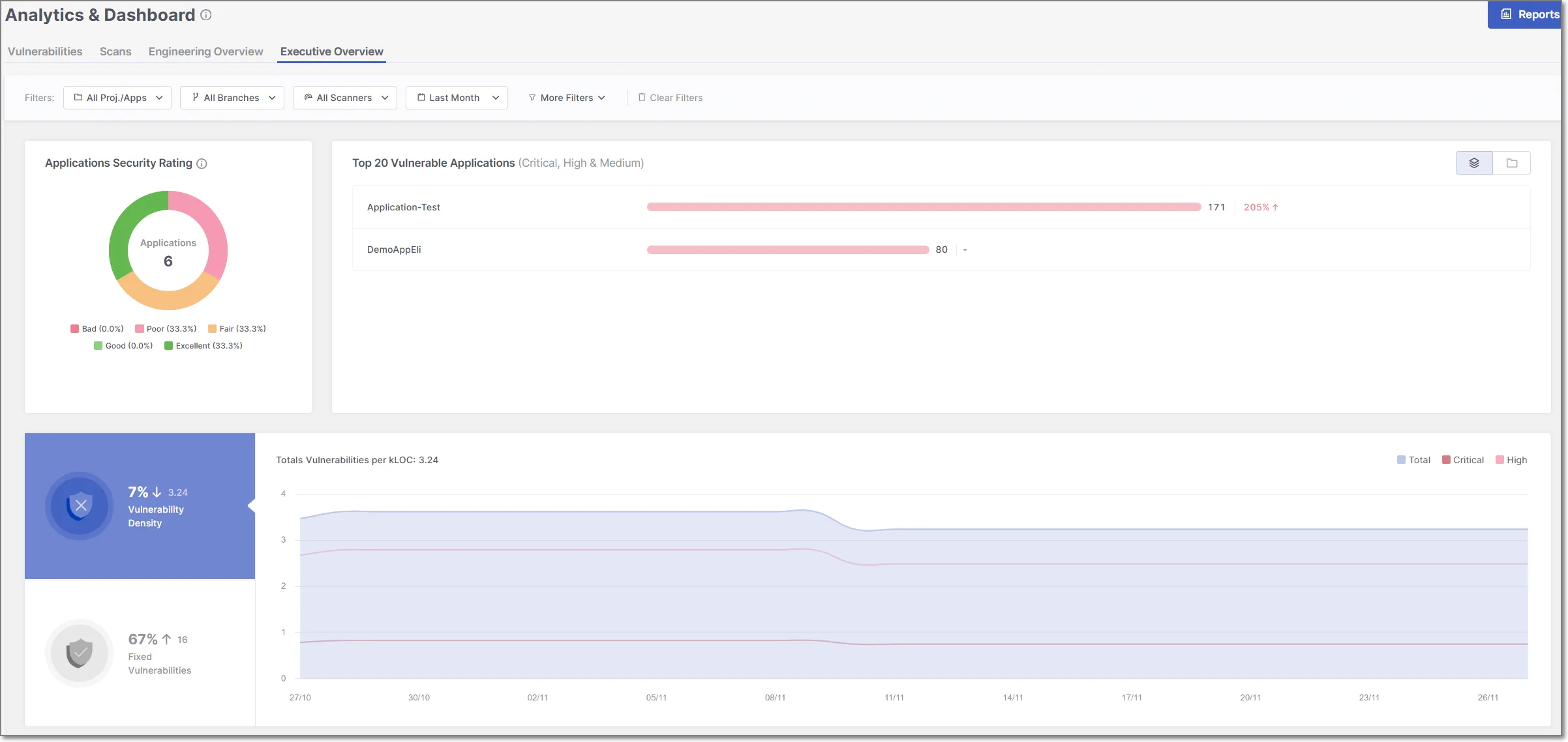 Checkmarx One executive dashboard showing application security ratings, top 20 vulnerable applications, vulnerability density trends, and fixed vulnerabilities metrics