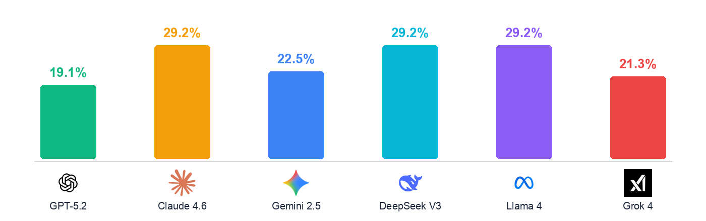AI-Generated Code Security Study 2026