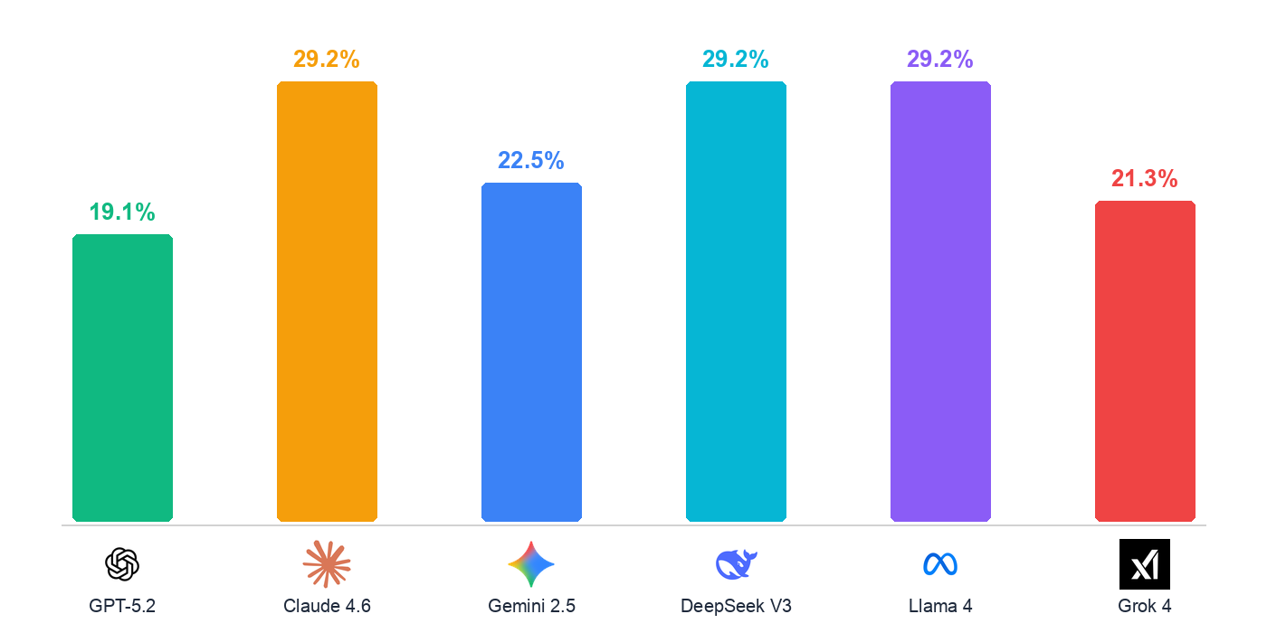 AI-Generated Code Security Study 2026