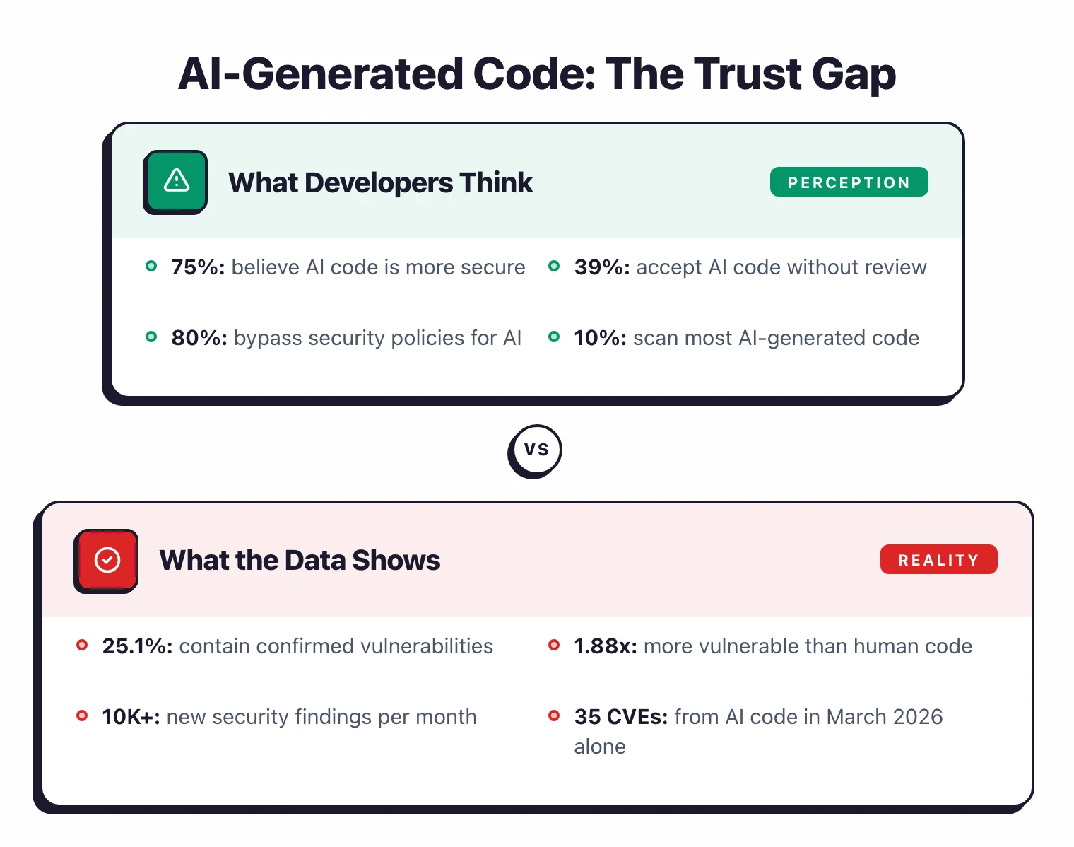 AI code trust gap: 75% of developers believe AI code is more secure, but 25.7% of samples contain confirmed vulnerabilities and AI code is 1.88x more vulnerable