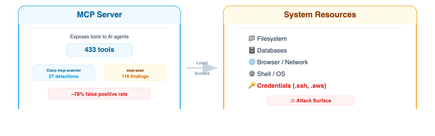 MCP Server Security Audit 2026