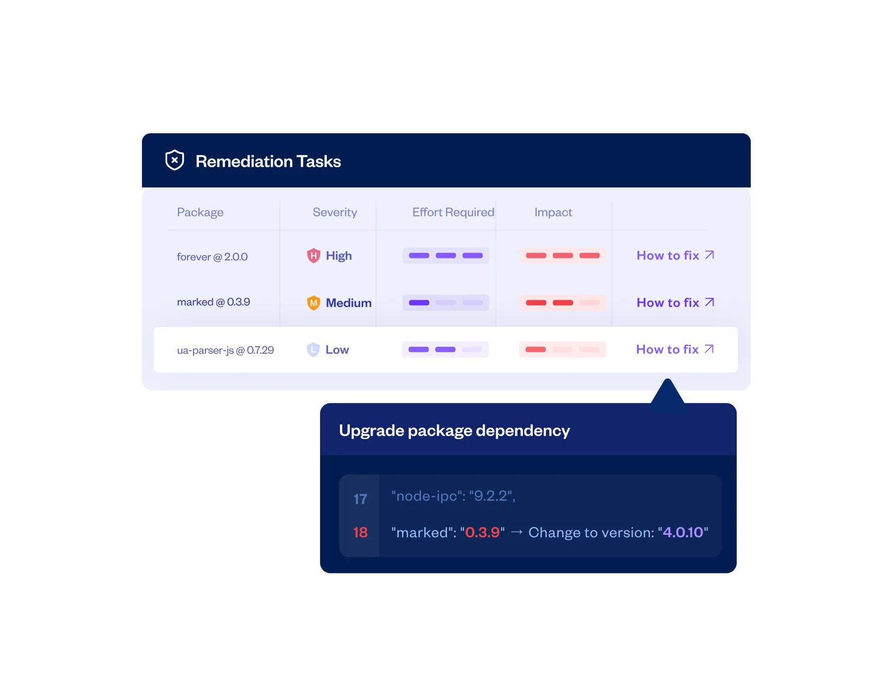 Checkmarx SCA remediation dashboard showing vulnerability findings and fix recommendations