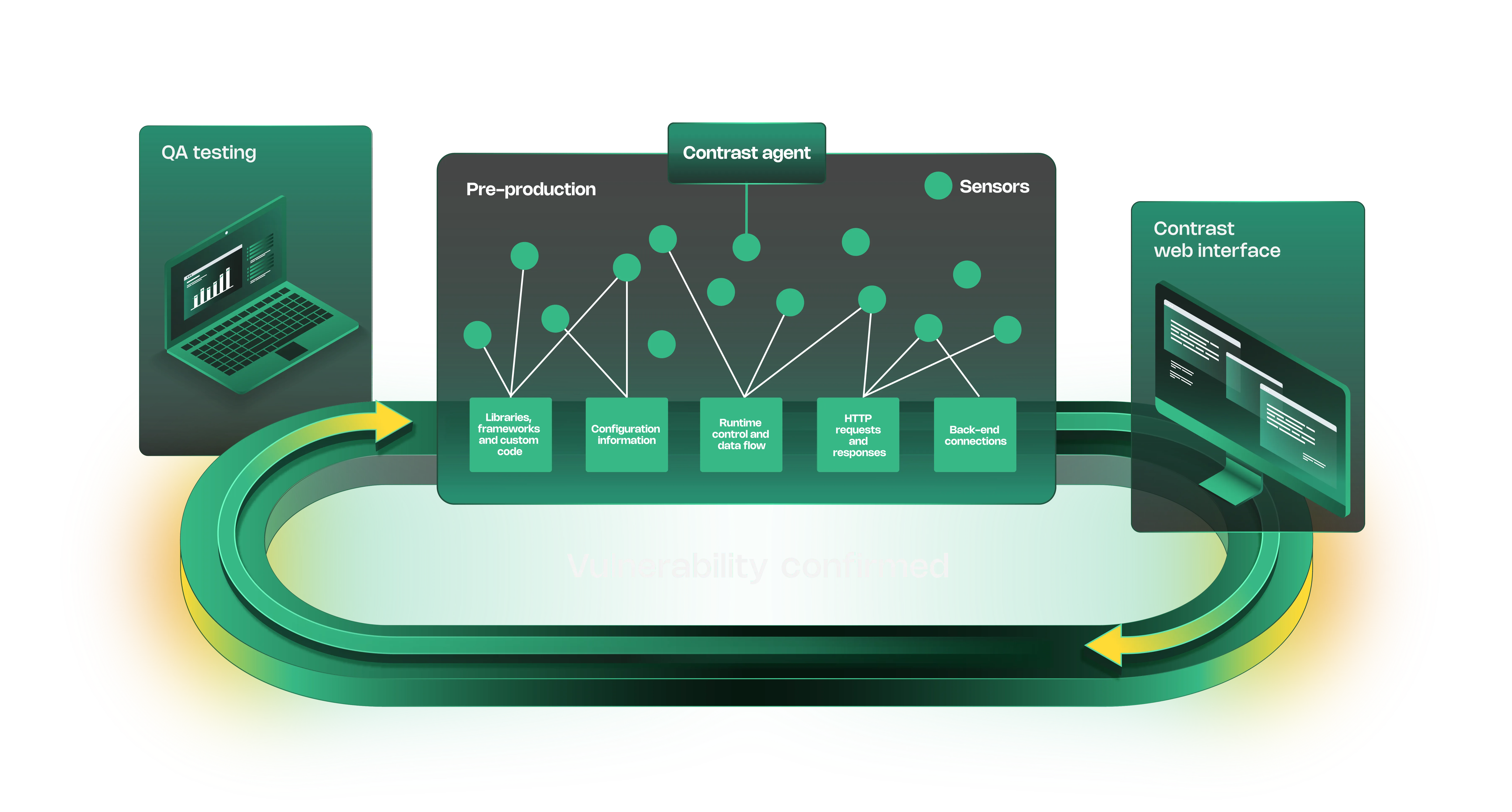 Contrast Assess architecture showing agent sensors monitoring pre-production applications
