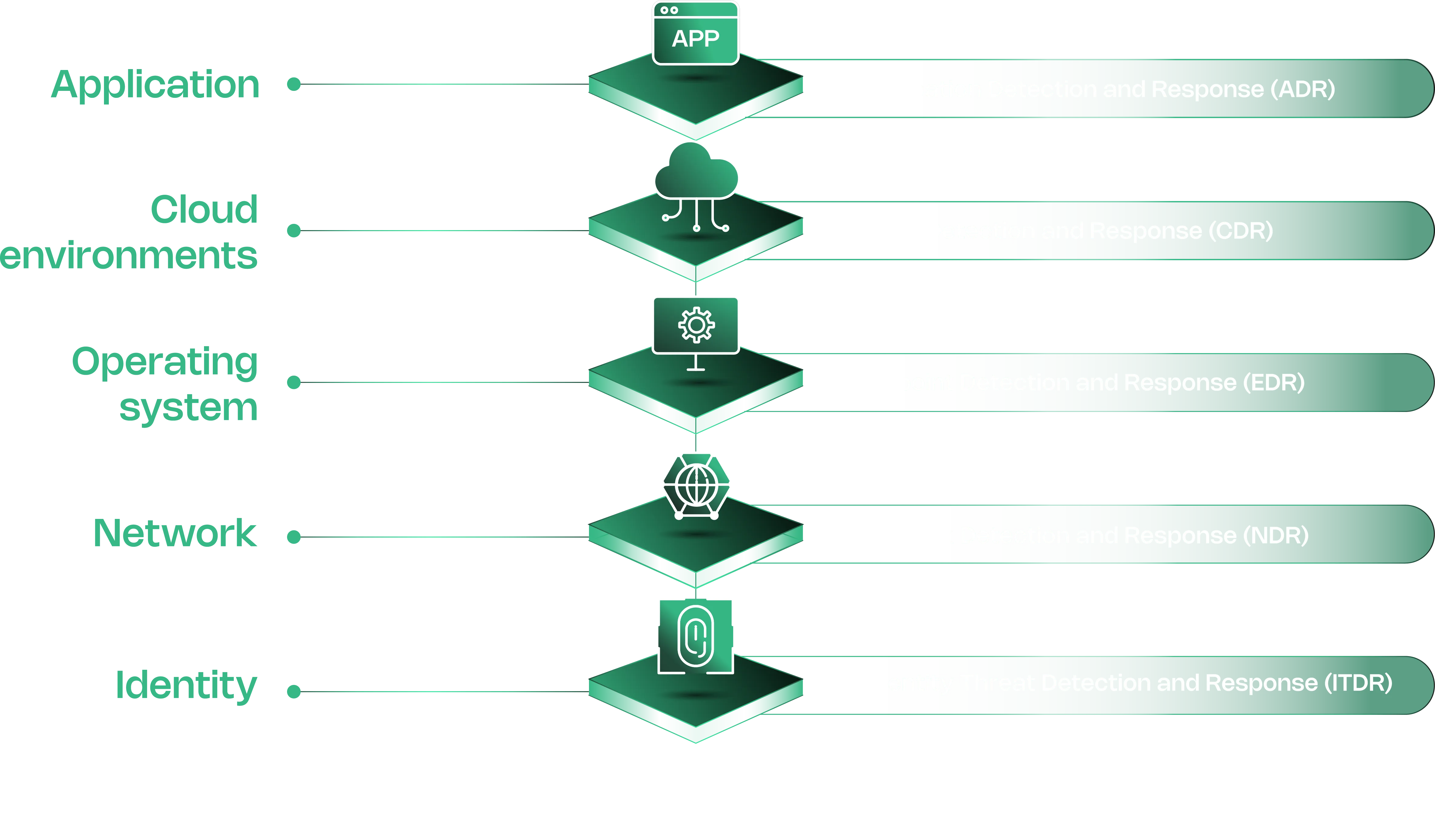 Contrast ADR architecture showing application-layer detection alongside CDR, EDR, NDR, and ITDR