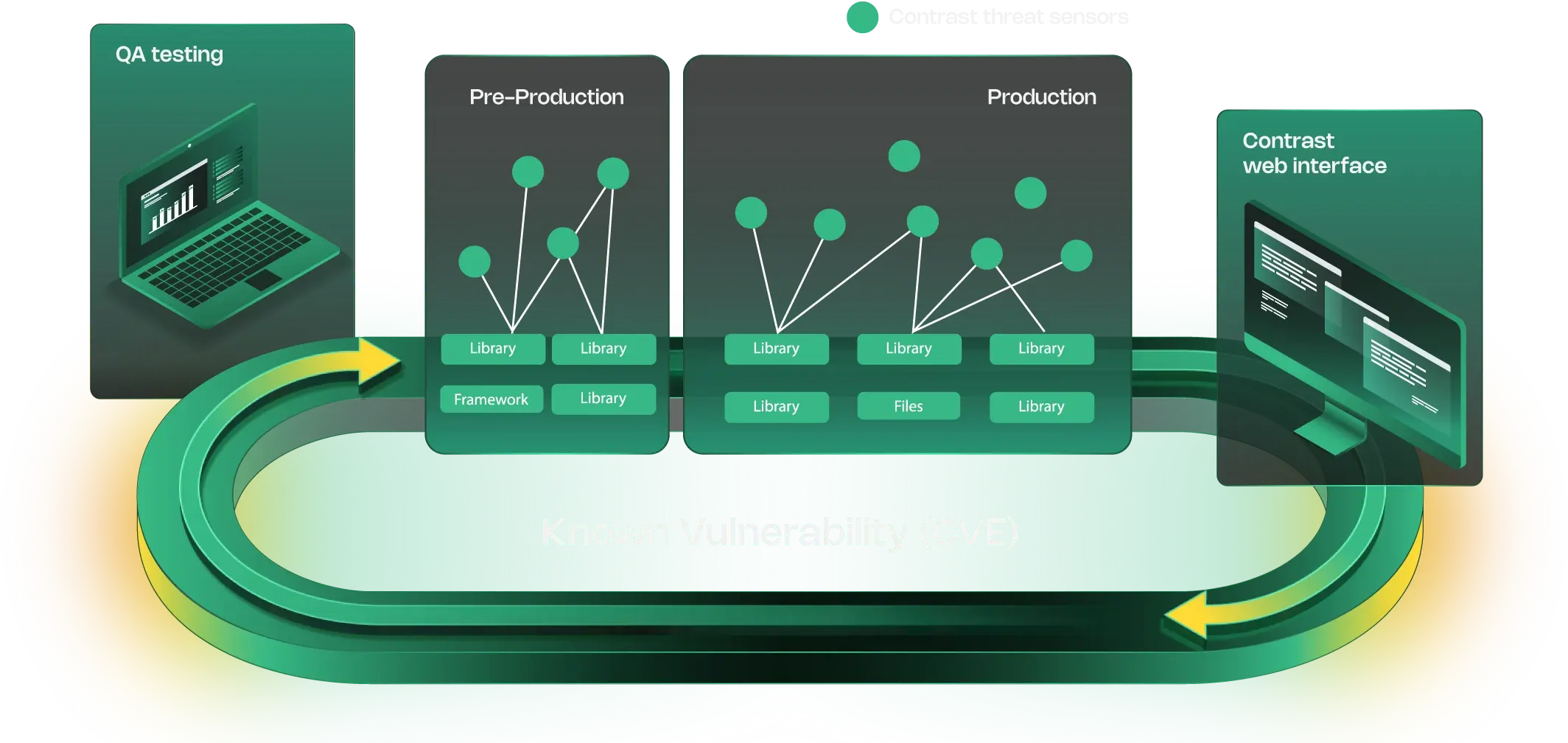 Contrast SCA dashboard showing runtime-aware vulnerability findings and library analysis