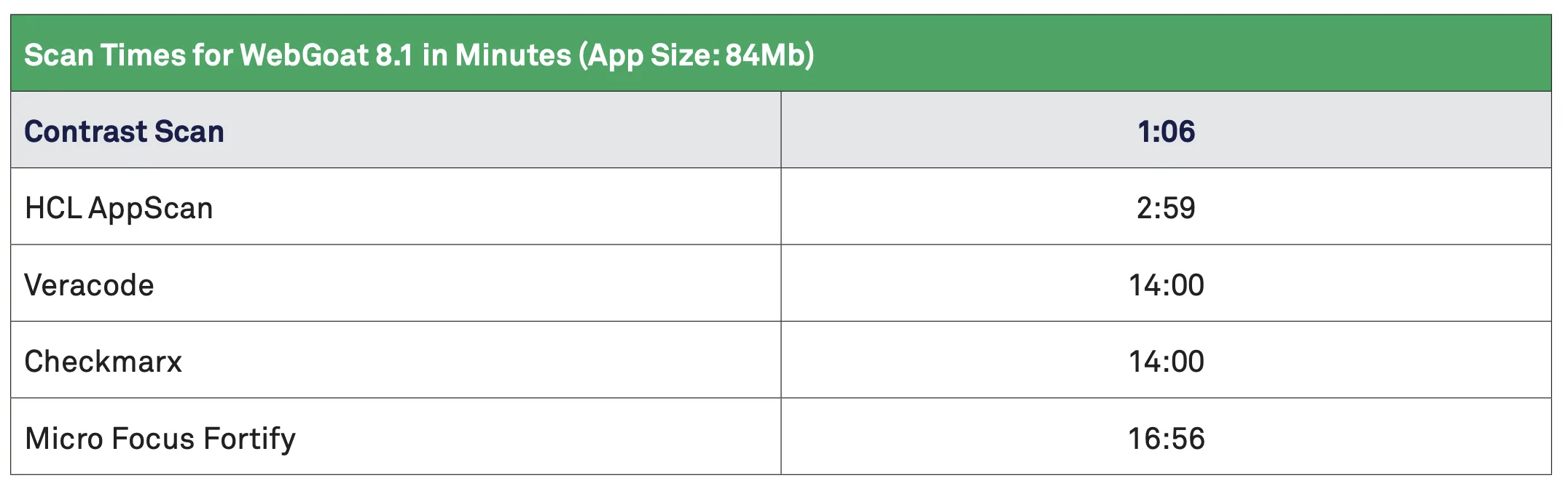 Contrast Scan speed benchmark showing scan completion times