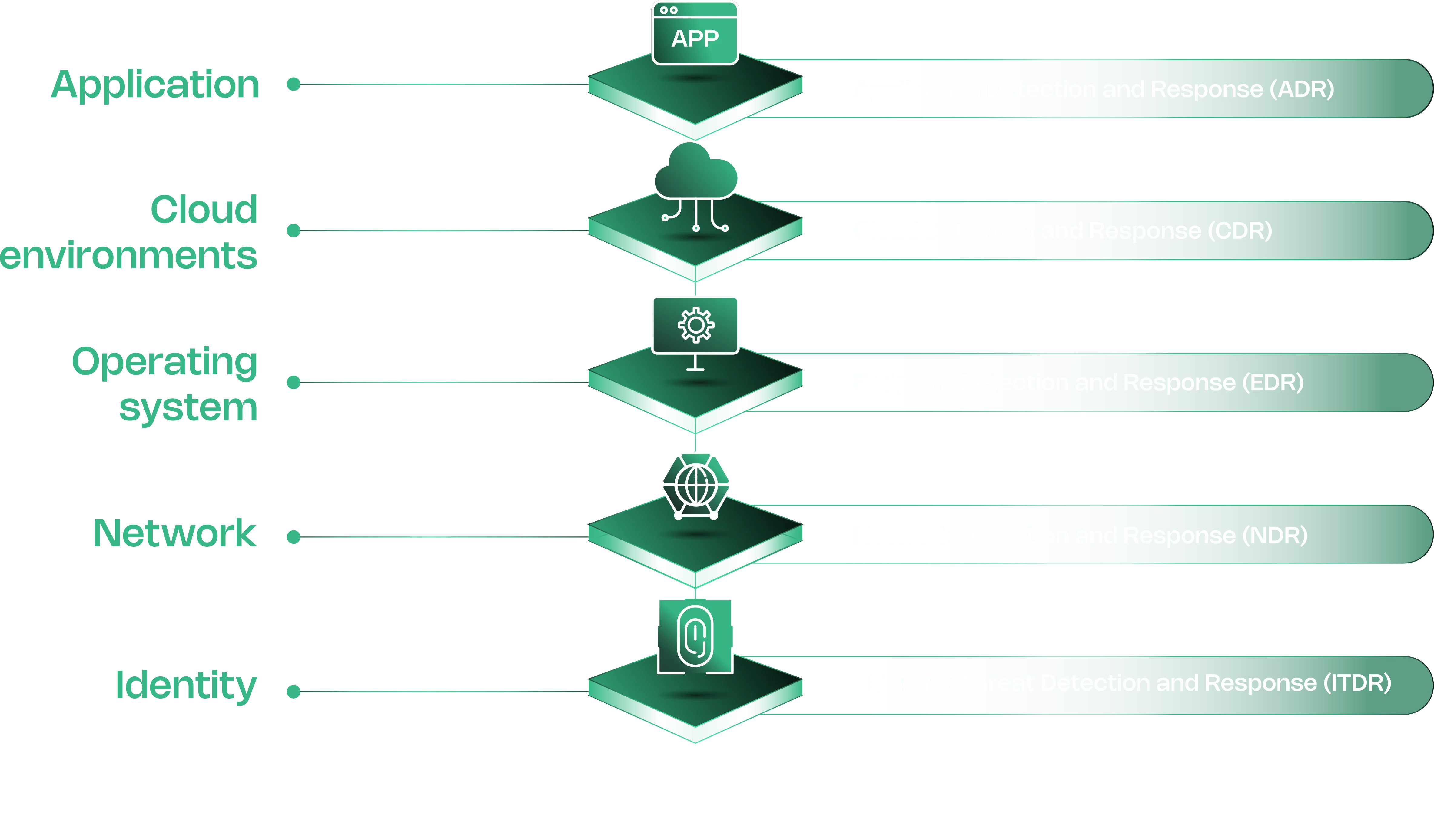 Contrast Security ADR platform stack showing Application Detection and Response alongside CDR, EDR, NDR, and ITDR layers
