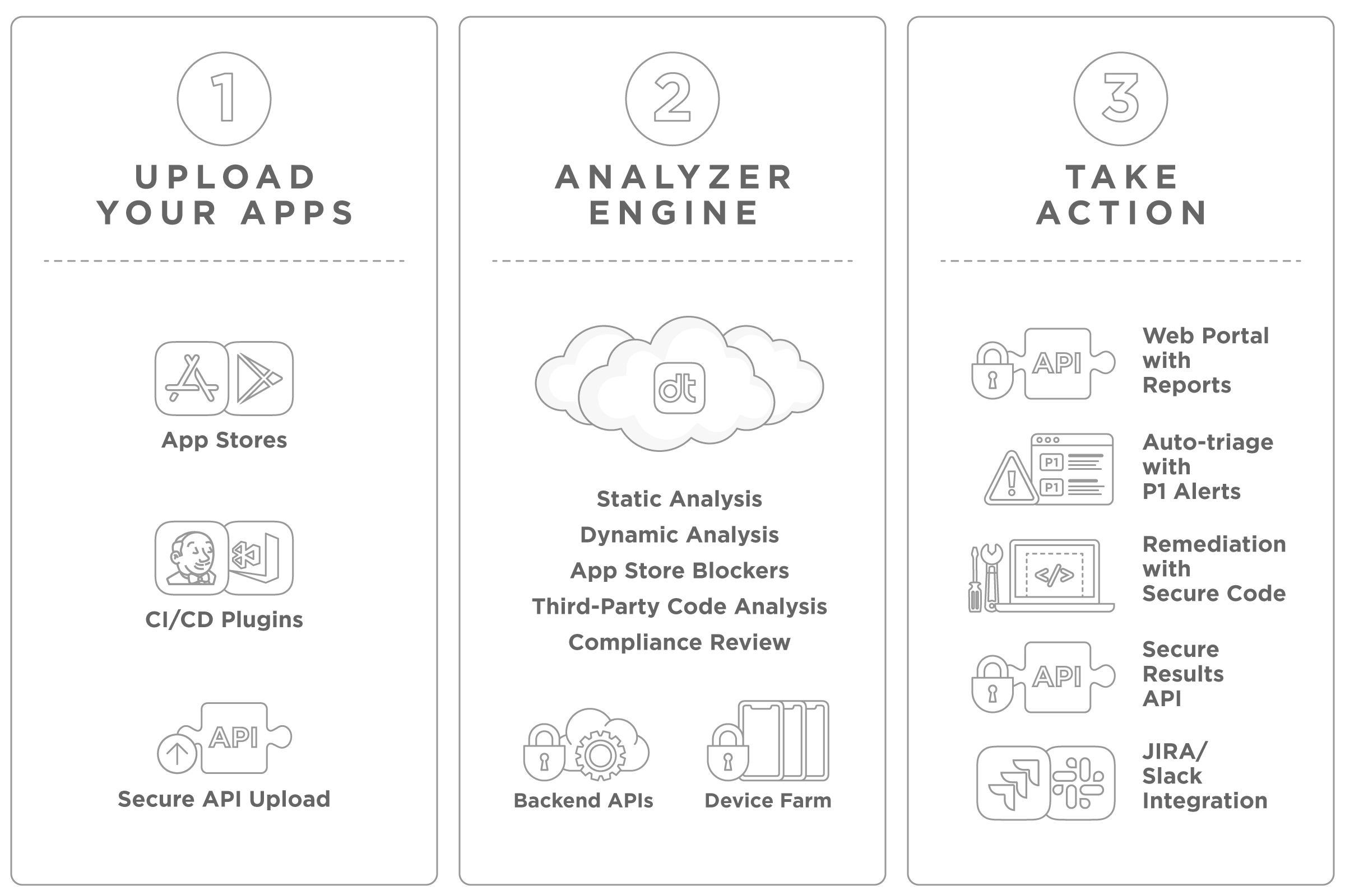 Data Theorem Mobile Secure workflow showing app upload, Analyzer Engine processing, and action outputs