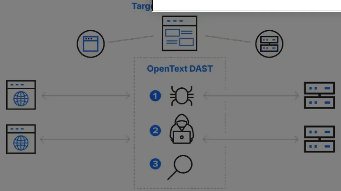 OpenText Fortify DAST architecture diagram showing target application scanning workflow