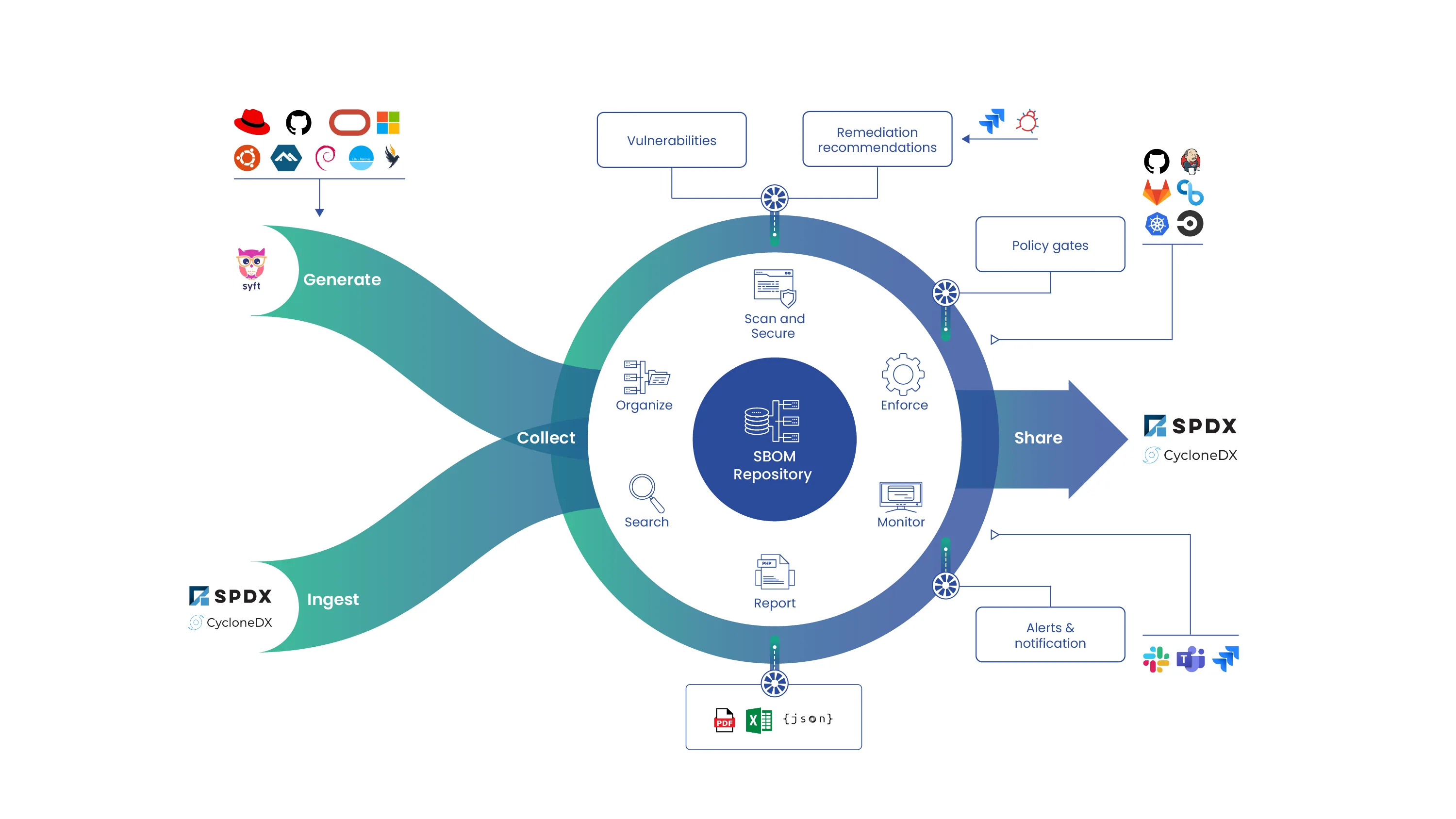Anchore open-source ecosystem architecture showing SBOM generation, vulnerability scanning, and policy enforcement