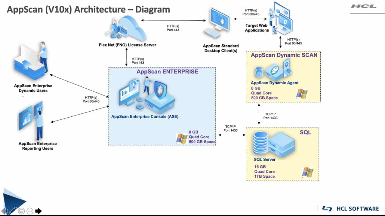 HCL AppScan V10x architecture diagram showing Enterprise Console, Dynamic Scan agent, SQL Server, and license server components
