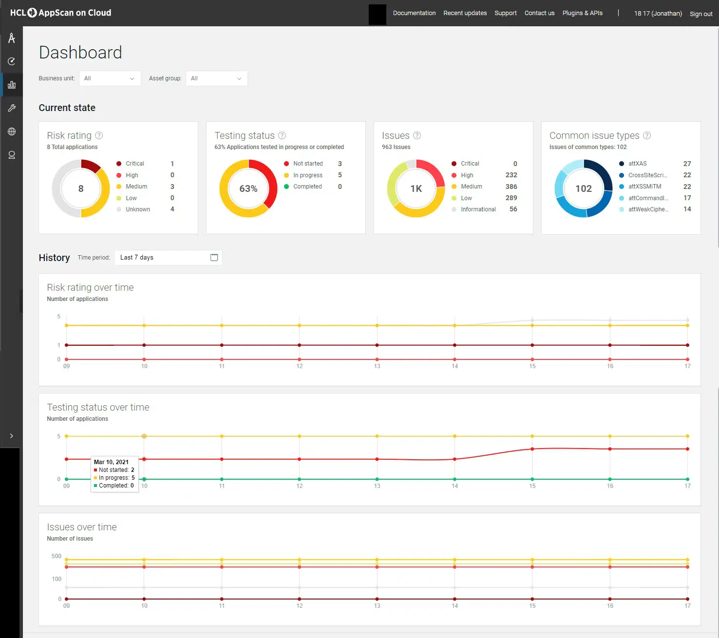 HCL AppScan on Cloud dashboard showing 963 issues with risk rating, testing status, and common issue types breakdown