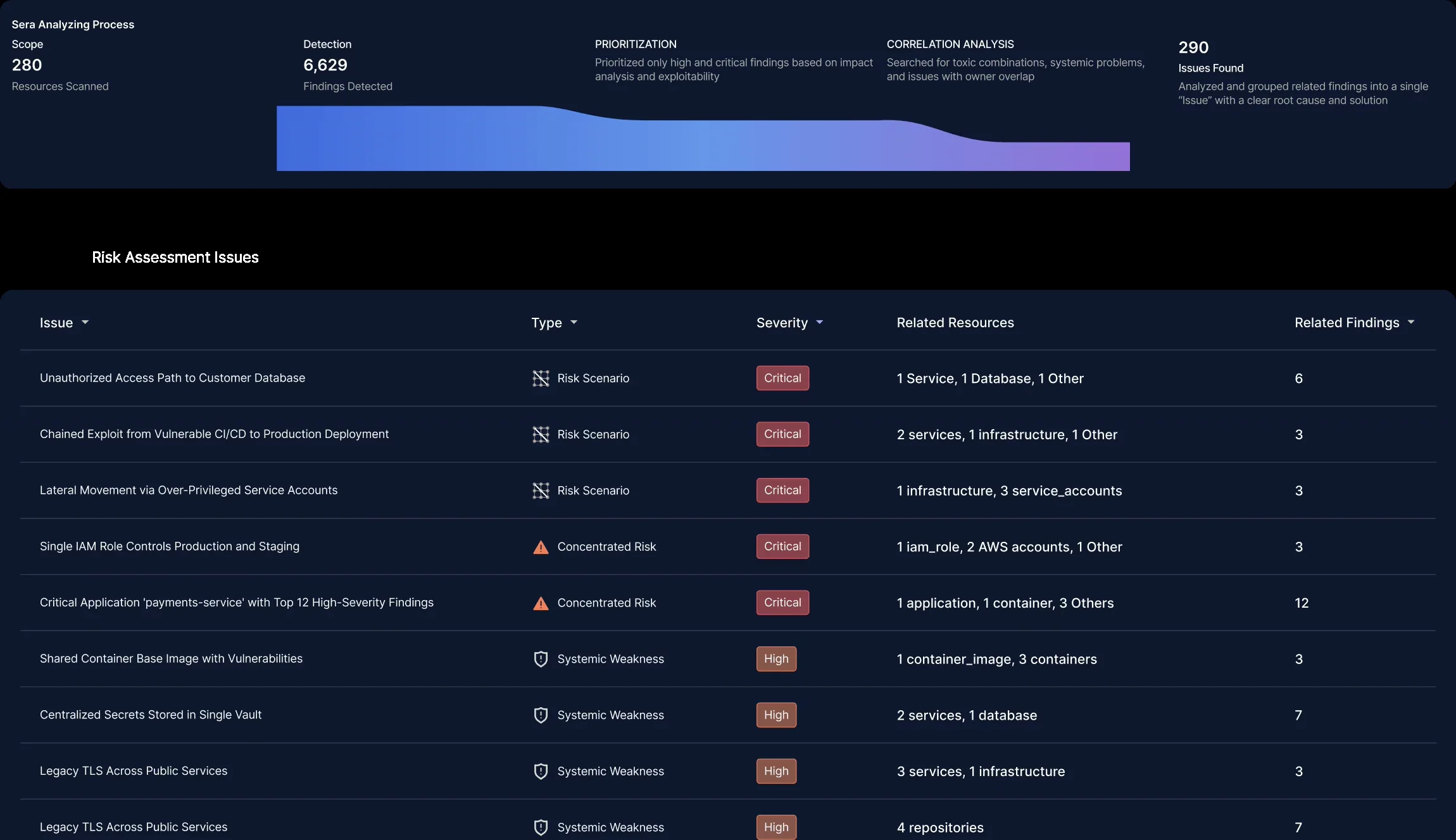 Jit Sera AI agent dashboard showing security analysis and prioritization
