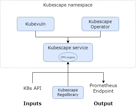 Kubescape operator architecture showing in-cluster microservices and data flow