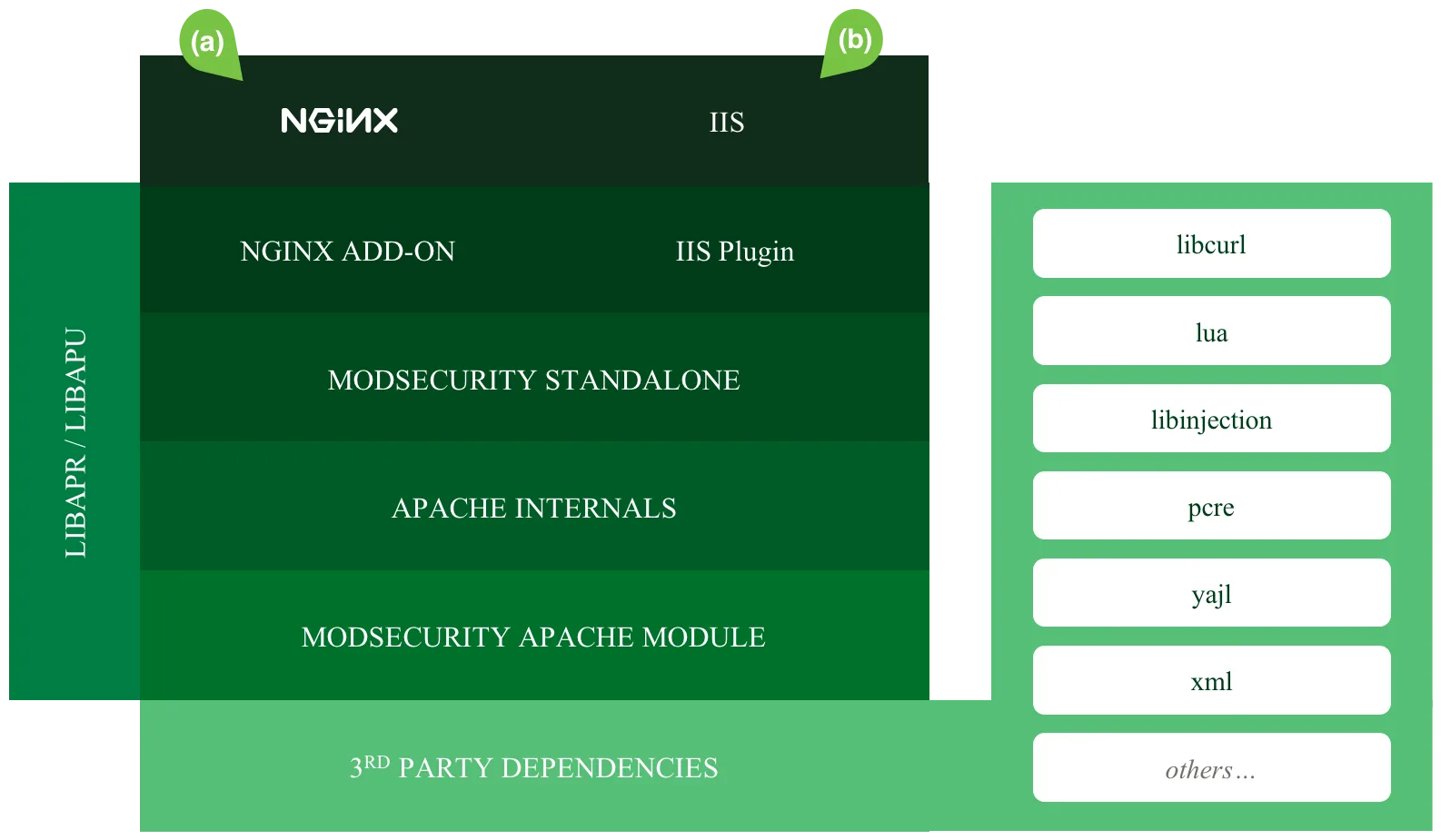 ModSecurity architecture diagram showing the engine layered across NGINX add-on, IIS plugin, MODSECURITY STANDALONE, Apache Internals, the ModSecurity Apache Module, LIBAPR/LIBAPU, and third-party dependencies (libcurl, lua, libinjection, pcre, yajl, xml)