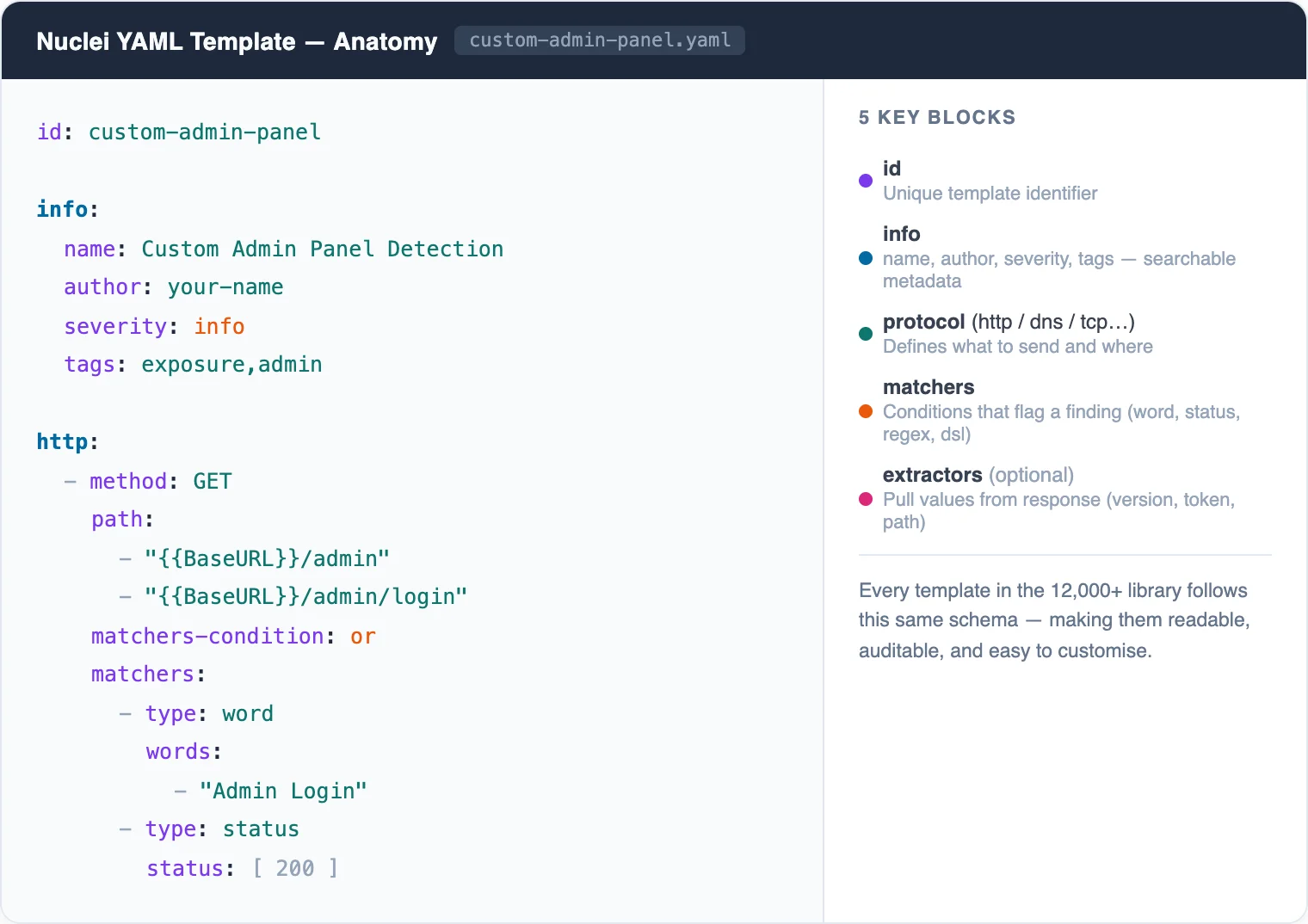 Anatomy of a Nuclei YAML template showing id, info, protocol, matchers, and extractors blocks