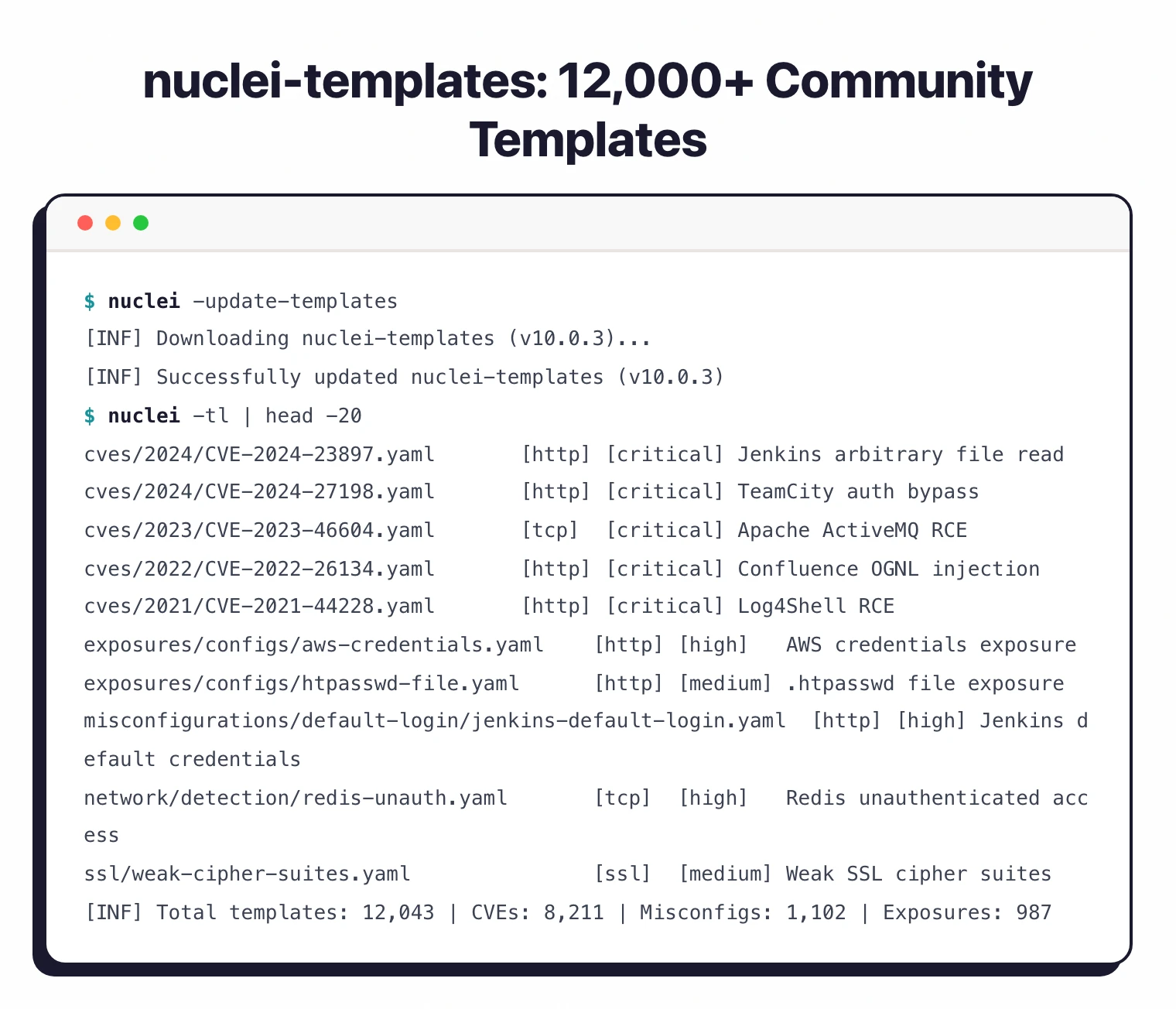 nuclei -update-templates and nuclei -tl output listing 12,043 templates across CVEs, misconfigurations, exposures, and network checks
