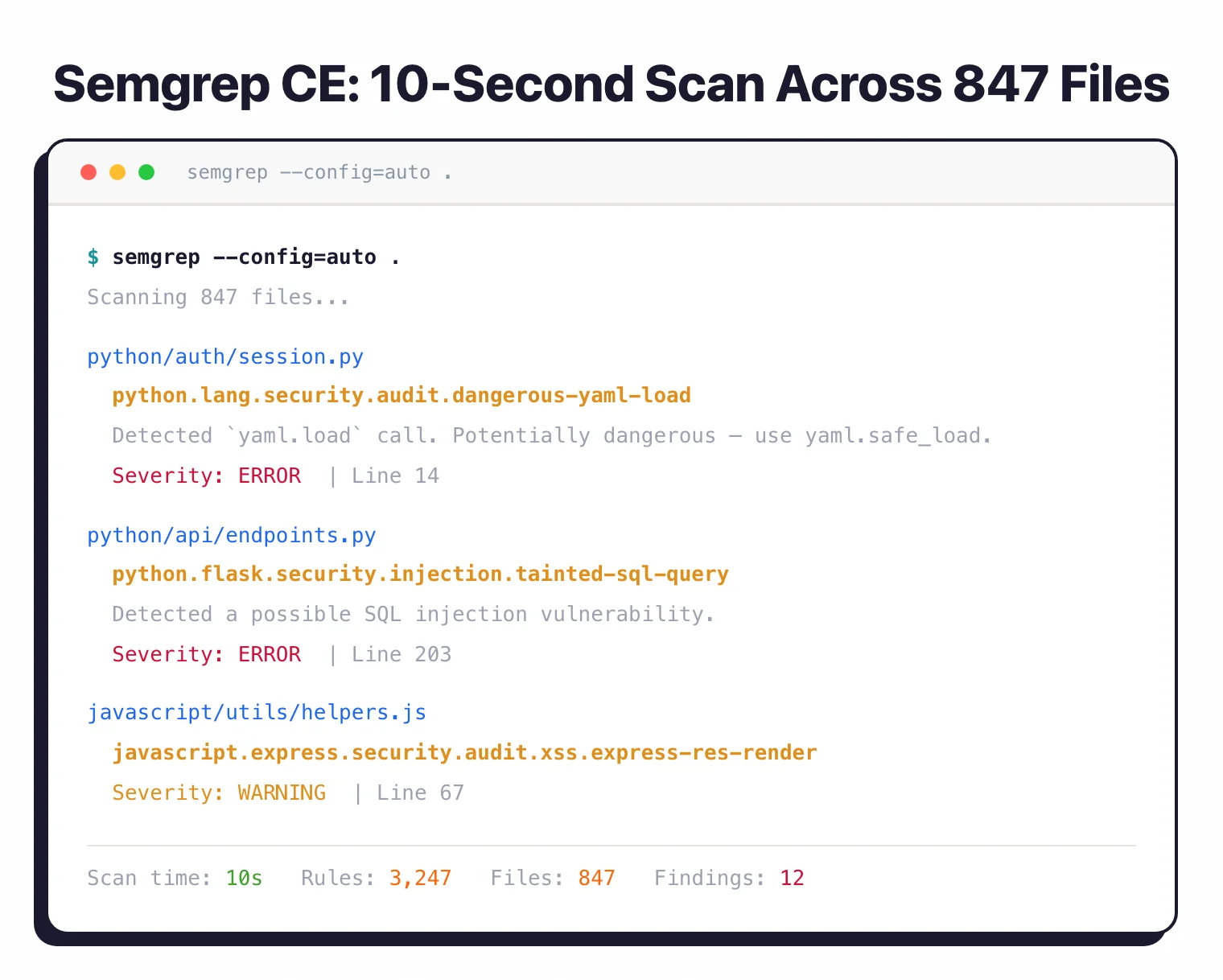 Semgrep CE terminal output showing a 10-second scan across 847 files, flagging dangerous-yaml-load and SQL injection rule IDs with 12 total findings