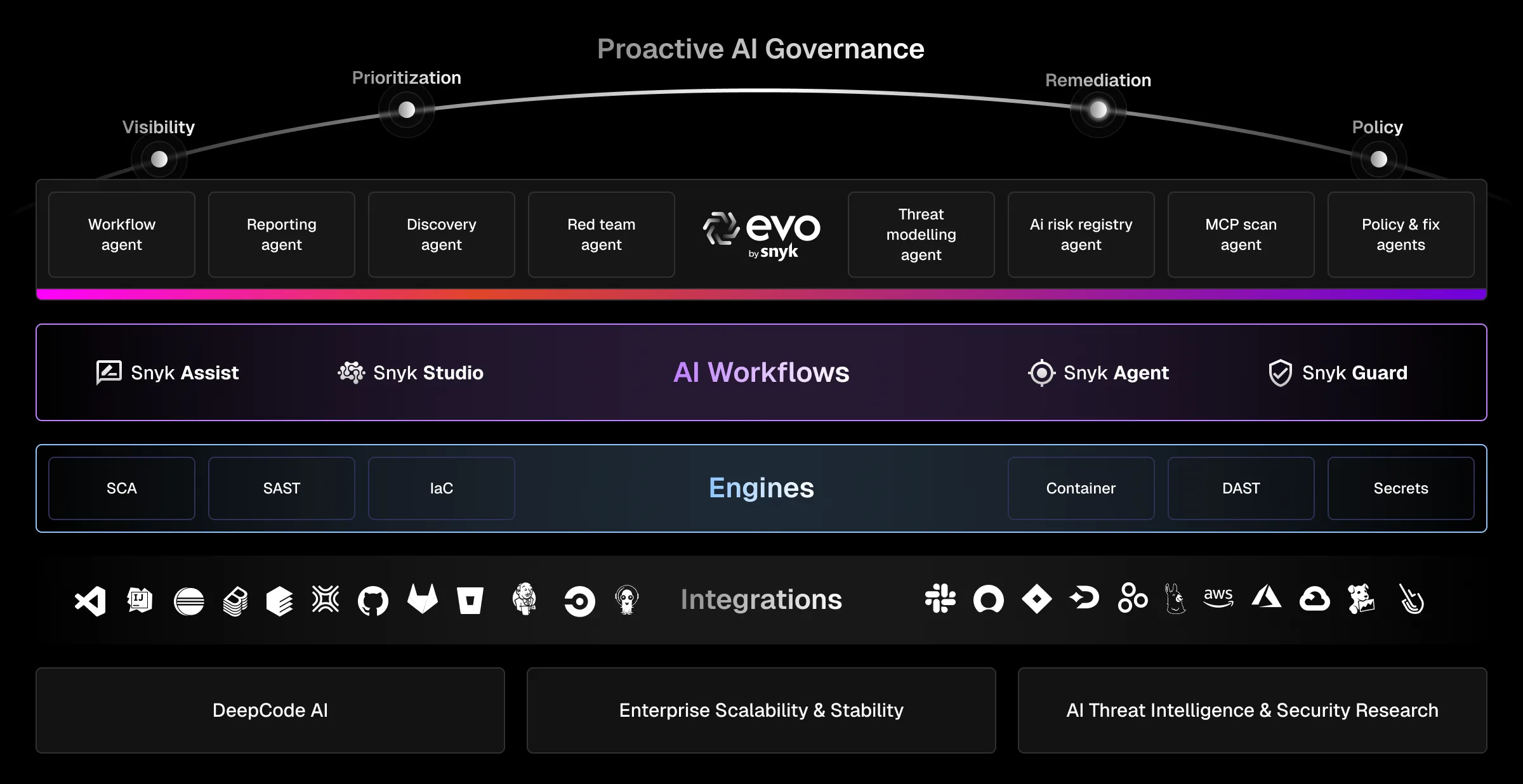 Snyk platform architecture showing how Snyk Code, Open Source, Container, IaC, and DAST connect across the development lifecycle