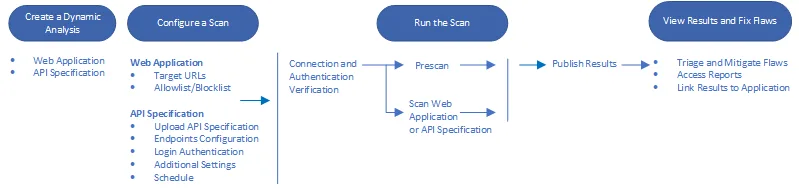 Veracode Dynamic Analysis workflow showing scan creation through results