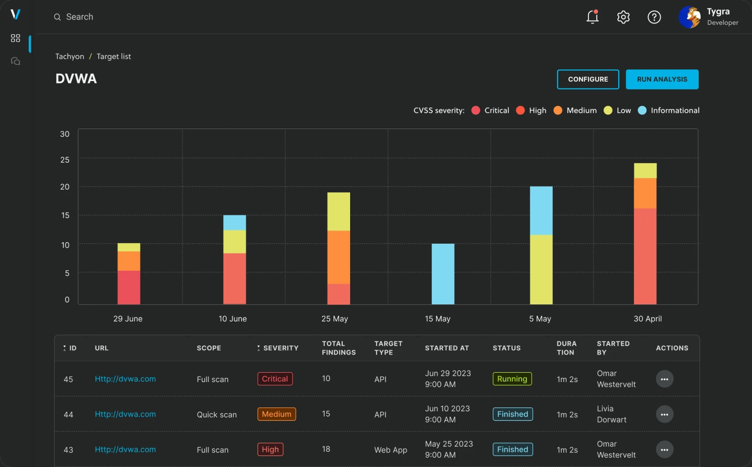 Veracode DAST scan results dashboard for a target, with a stacked CVSS-severity bar chart over time and a table of scans listing ID, URL, scope, severity, total findings, target type, started at, status, and duration.
