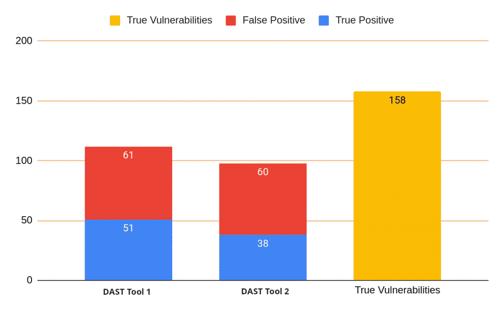 DAST tool benchmark