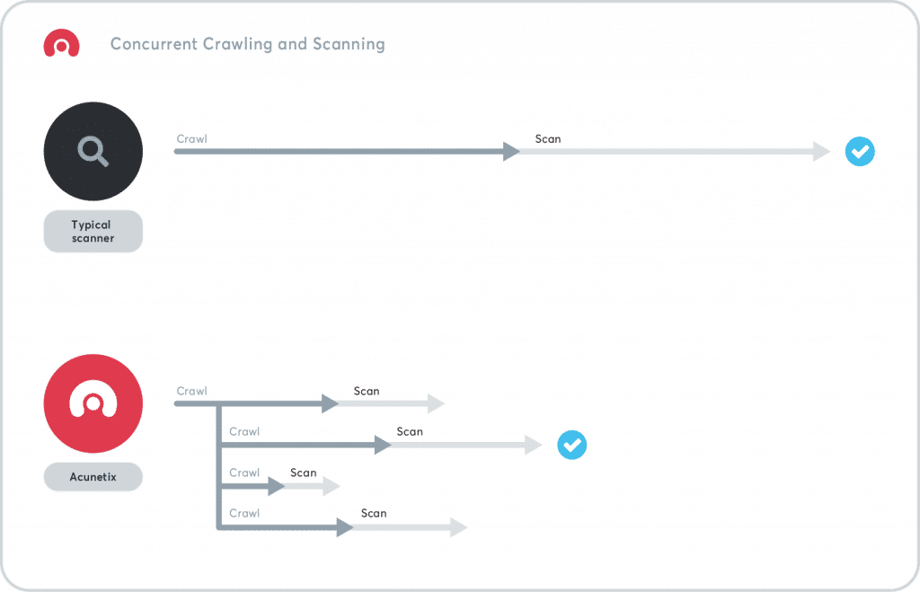 Acunetix Scanning Speed