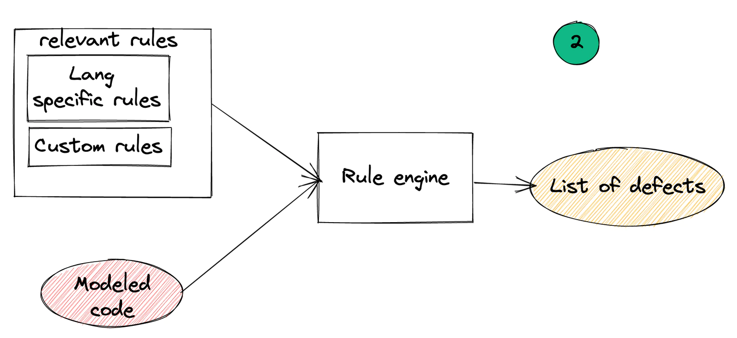 SAST tool rule engine