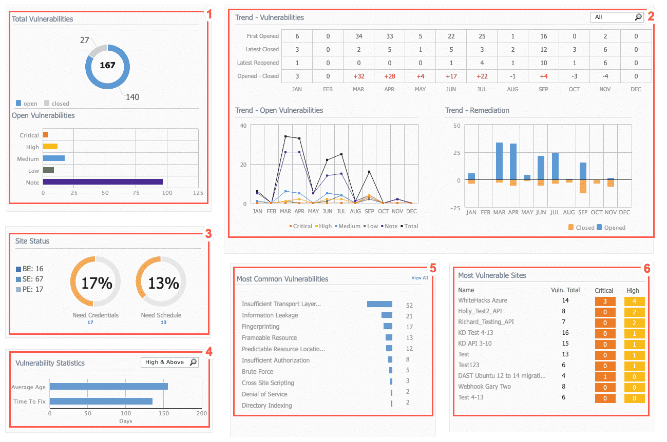 Sentinel Dynamic Dashboard