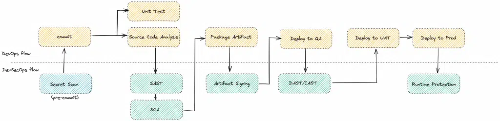 DevSecOps Tools