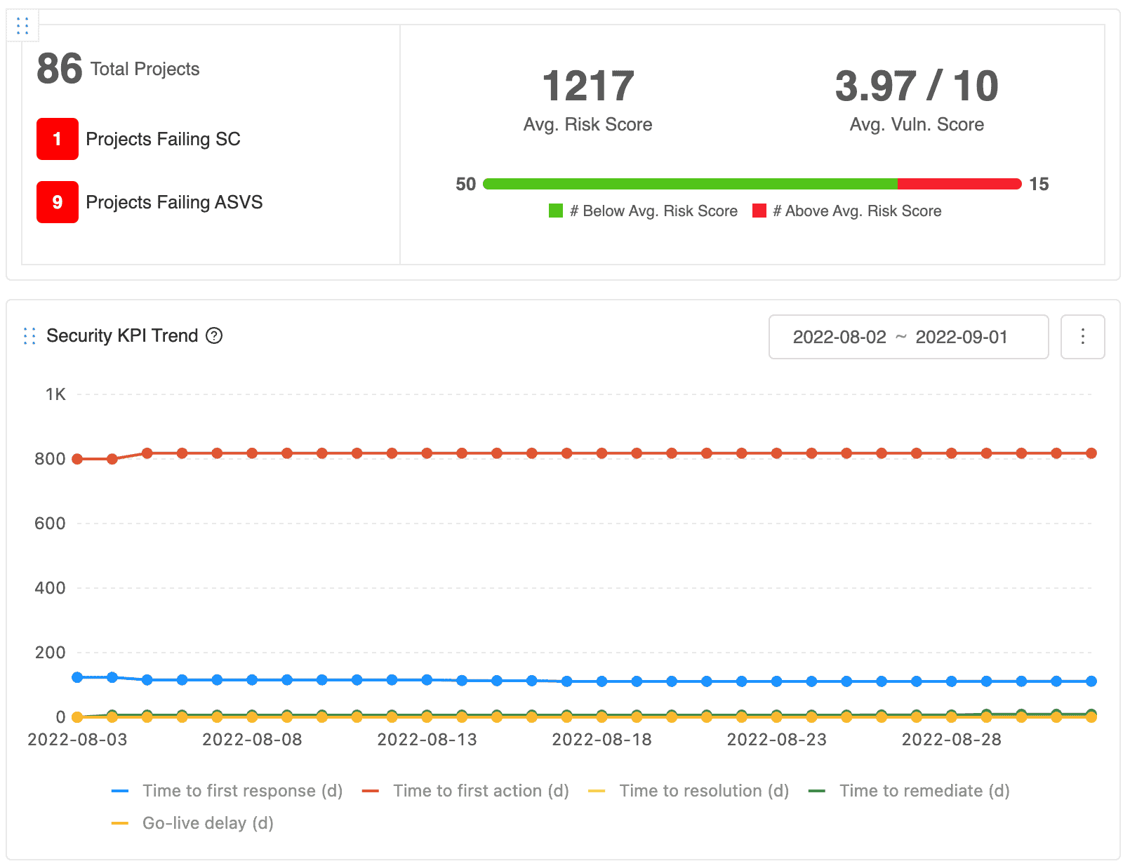 Kondukto Security Trend Metrics