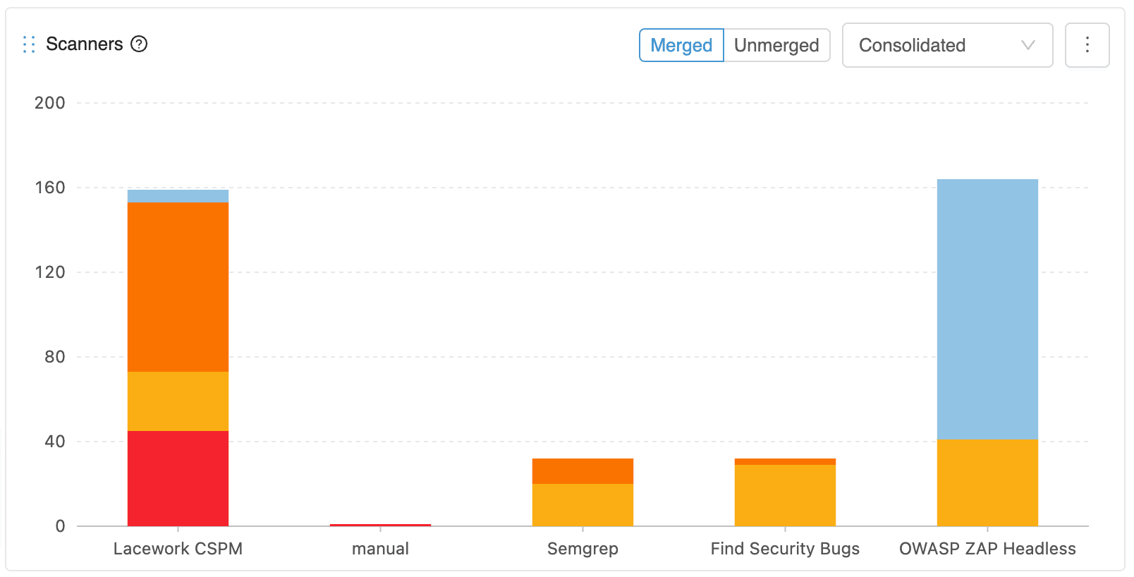 Kondukto Scanners Chart